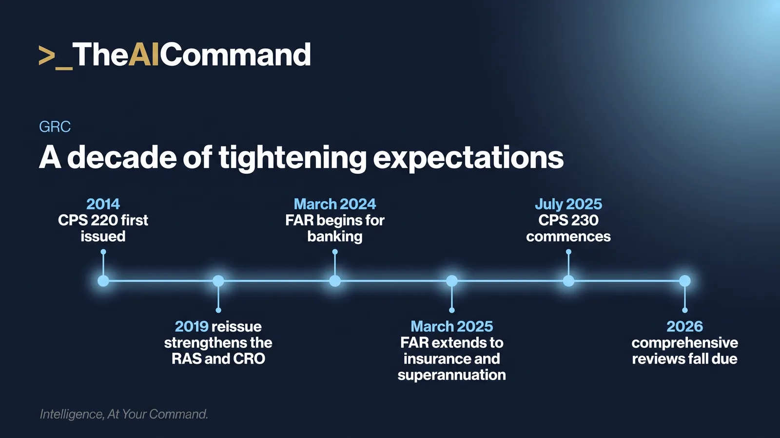Timeline from 2014 to 2026 showing CPS 220 first issued and reissued, FAR commencement for banking then insurance and superannuation, CPS 230 commencement and the 2026 comprehensive review cycle.