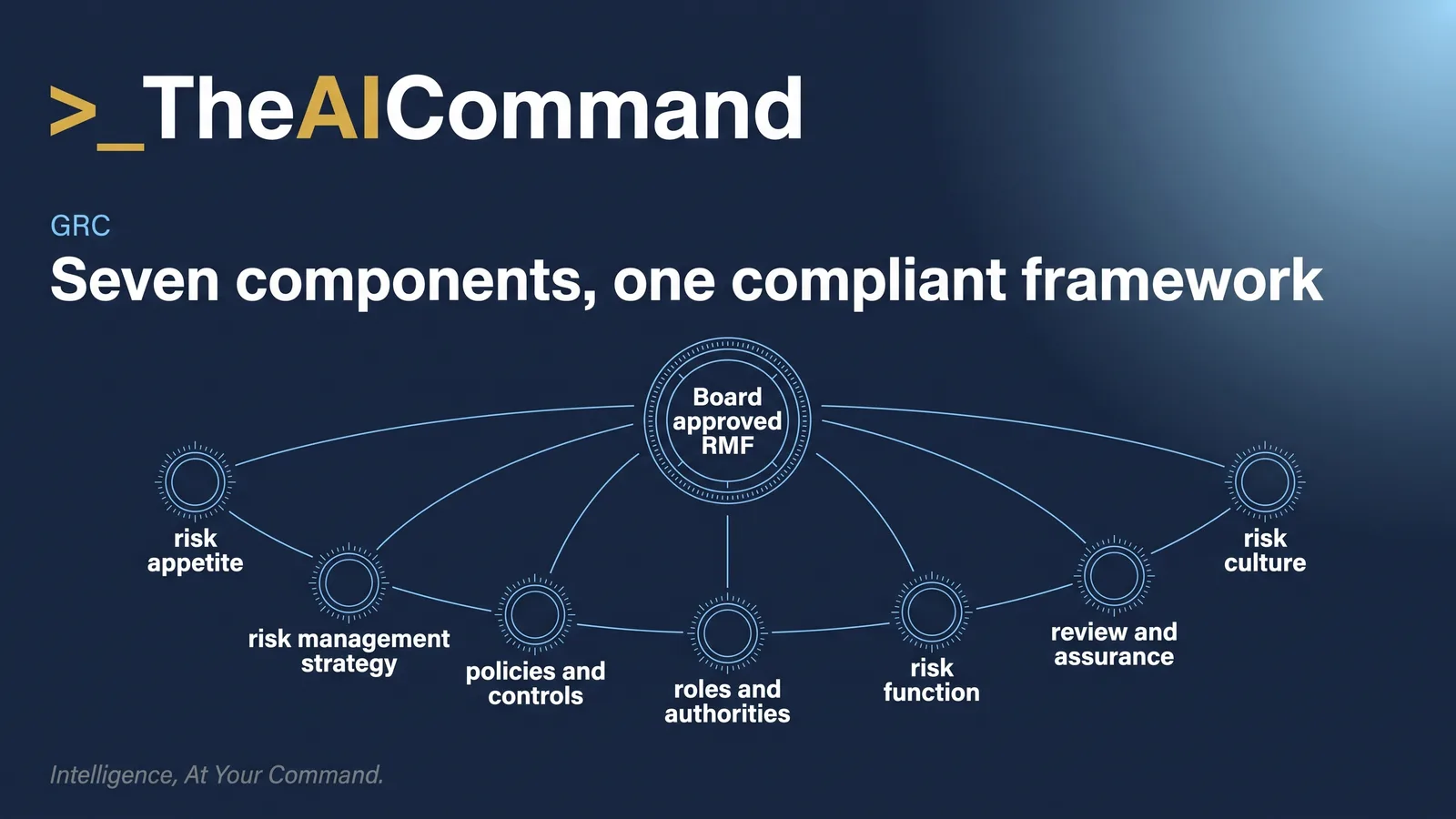 Line diagram of the seven required components of a CPS 220 Risk Management Framework arranged in an arc around a central Board emblem.