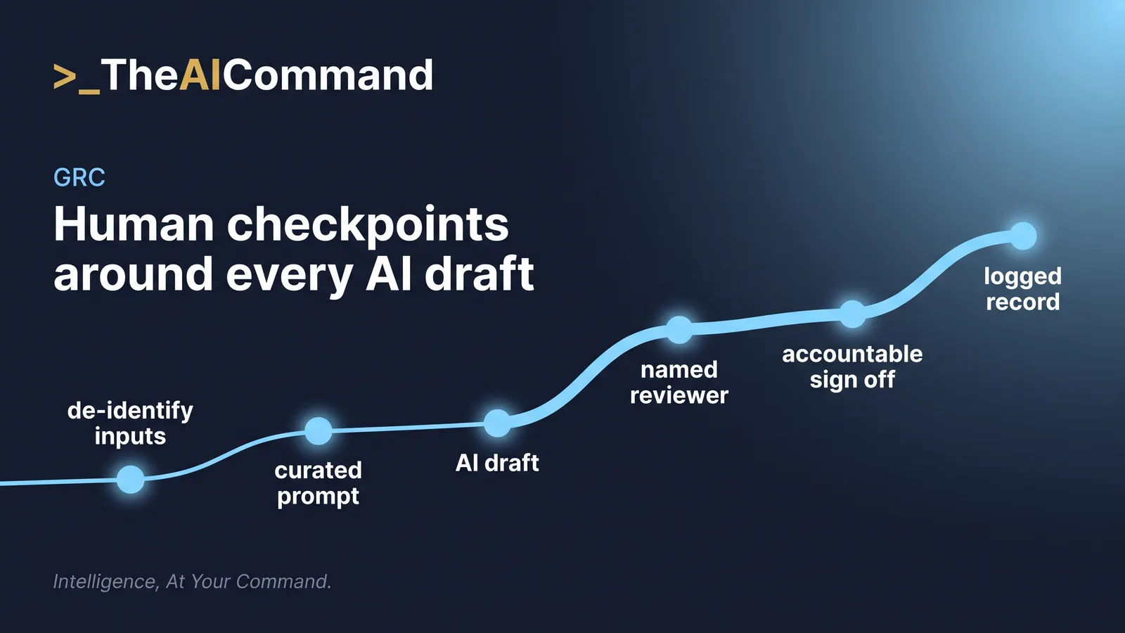 Flow diagram of a governed AI drafting workflow from de-identified inputs through curated prompt, AI draft, named reviewer and accountable sign off to a logged record.