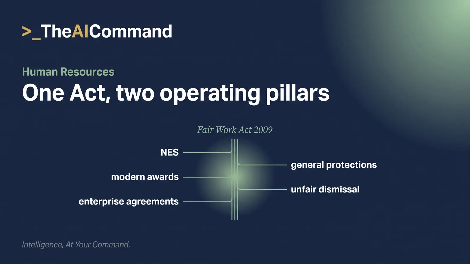 Editorial diagram of the Fair Work Act branching into the safety net of entitlements and the rights and protections framework