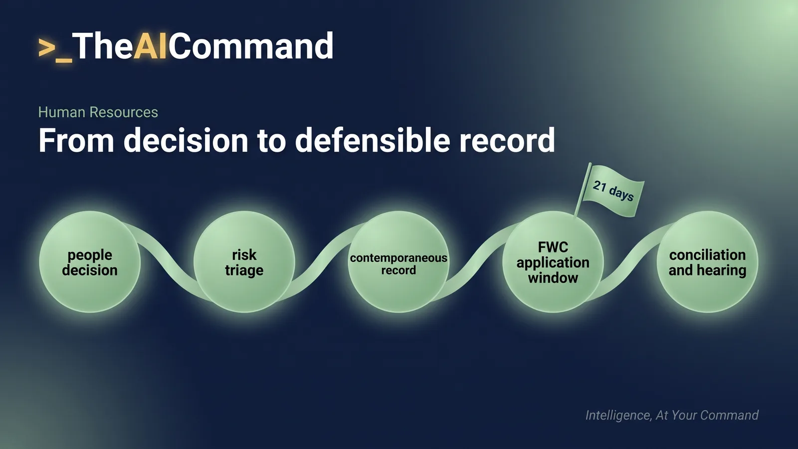 Process flow from a people decision through risk triage and contemporaneous documentation to the 21 day FWC application window and conciliation