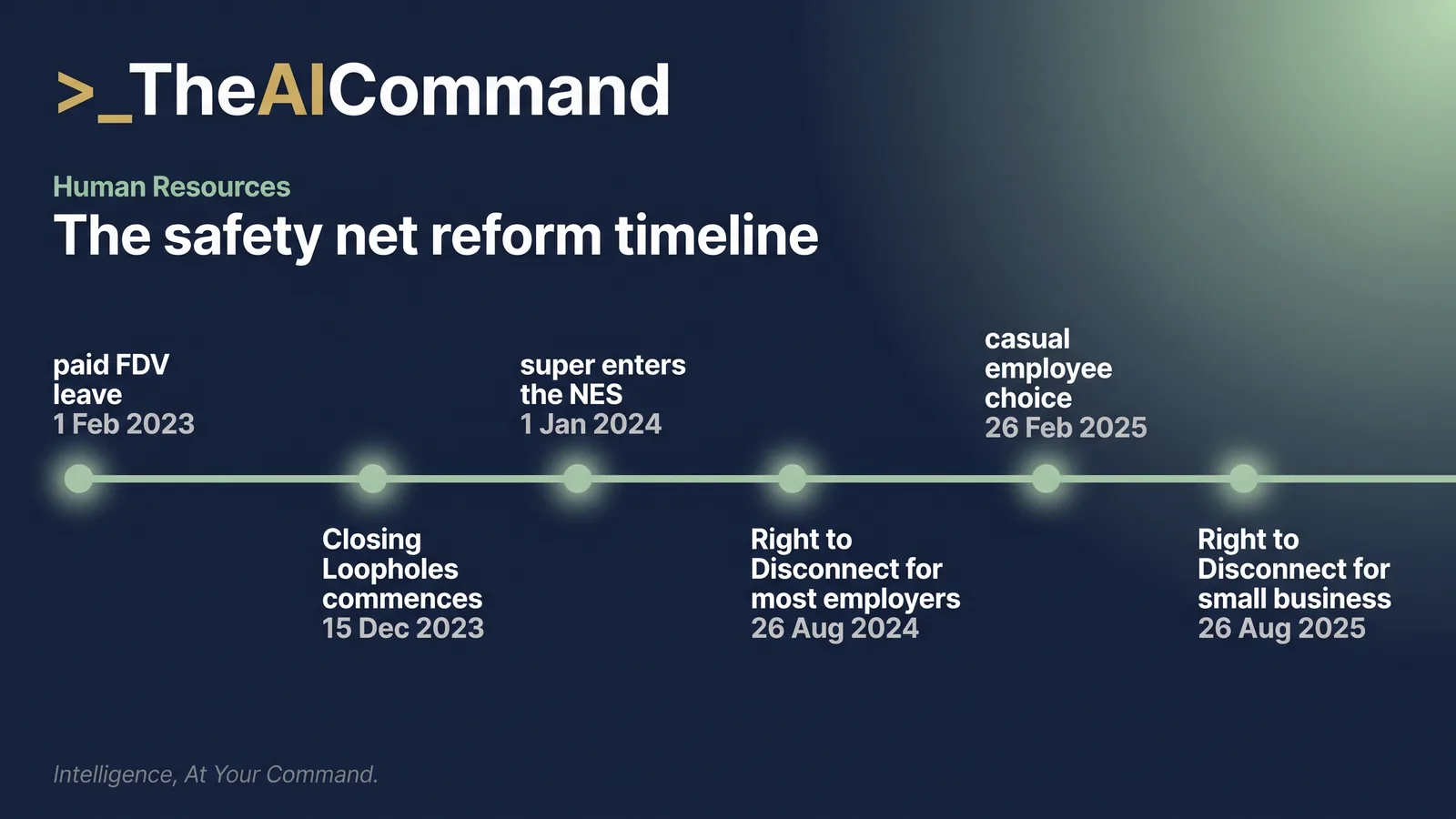 Timeline of Fair Work safety net reforms from paid family and domestic violence leave in February 2023 to the small business Right to Disconnect commencement in August 2025.