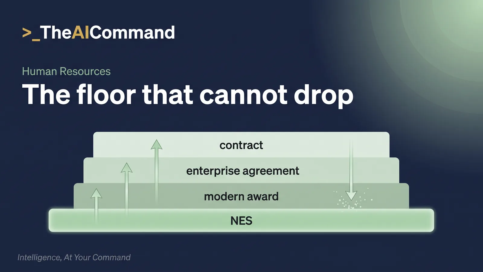 Layer diagram showing the NES as the base slab beneath modern award, enterprise agreement, and contract layers, with arrows showing entitlements can only build upward.