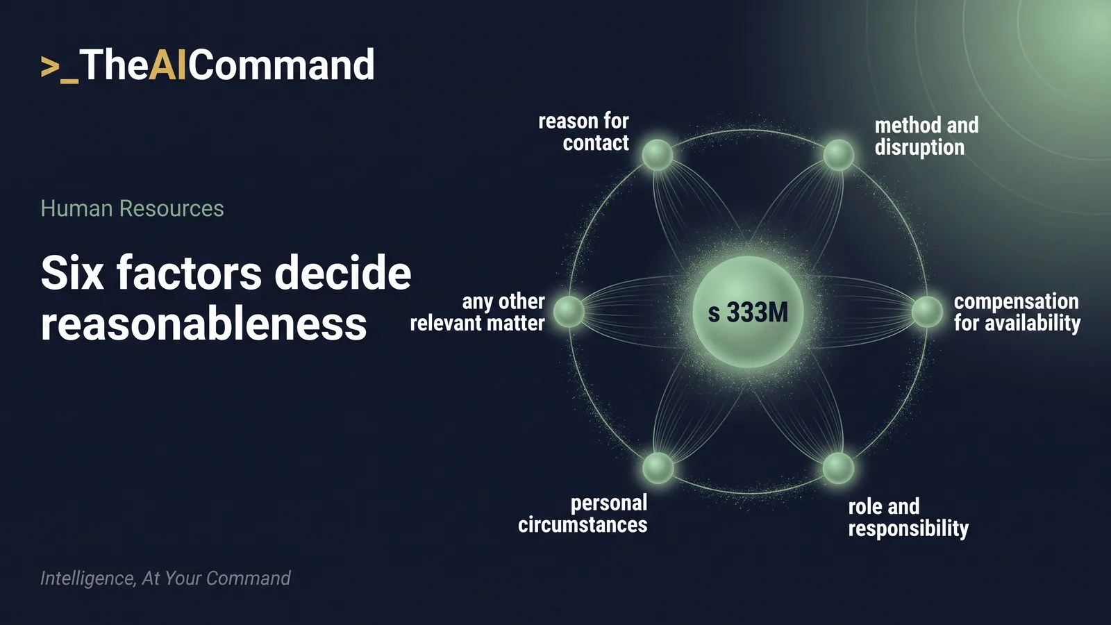 Data halo of the six reasonableness factors surrounding section 333M of the Fair Work Act for Right to Disconnect refusals.