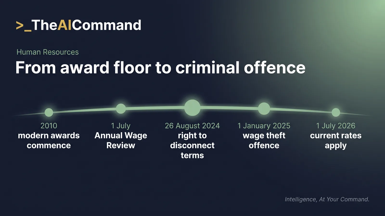 Timeline of modern award milestones from the 2010 commencement through the annual 1 July wage review pulses, the 26 August 2024 right to disconnect terms, the 1 January 2025 wage theft offence, and the 2026 Annual Wage Review operative date.