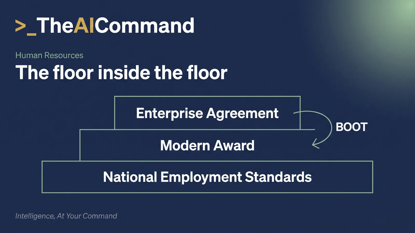 Layer diagram showing the National Employment Standards as the base layer, the modern award resting on it, and an enterprise agreement above the award tested back against it by the better off overall test.