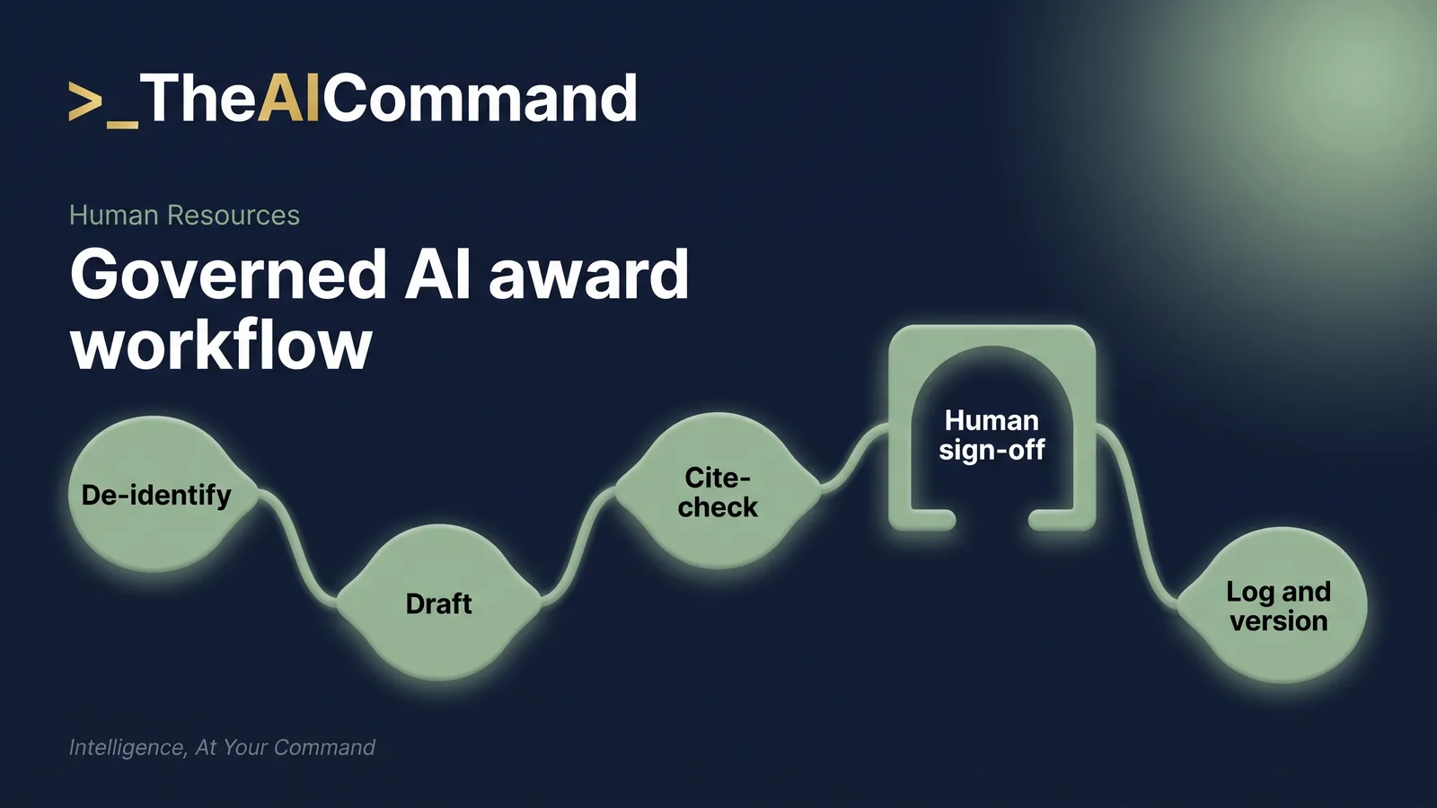 Five-step process flow for AI-assisted award work: de-identify inputs, draft in the governed project space, cite-check against the consolidated award, obtain human sign-off, then log and version the output.