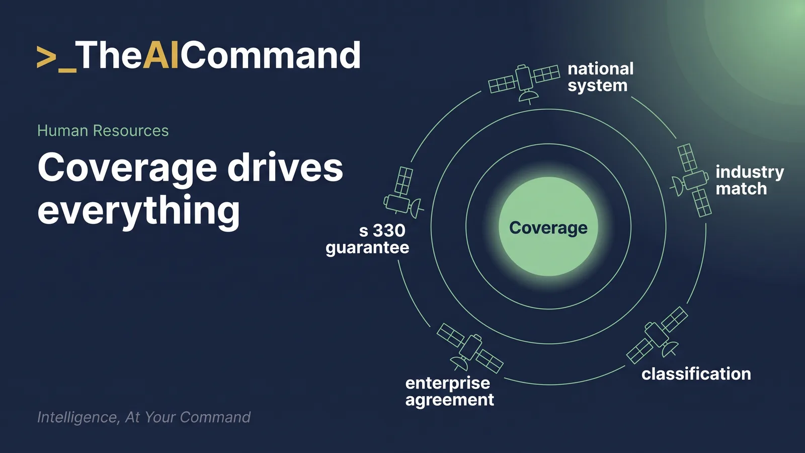 Central coverage node orbited by the five questions that determine which instrument applies: national system, enterprise agreement, high income guarantee, industry match, and classification.