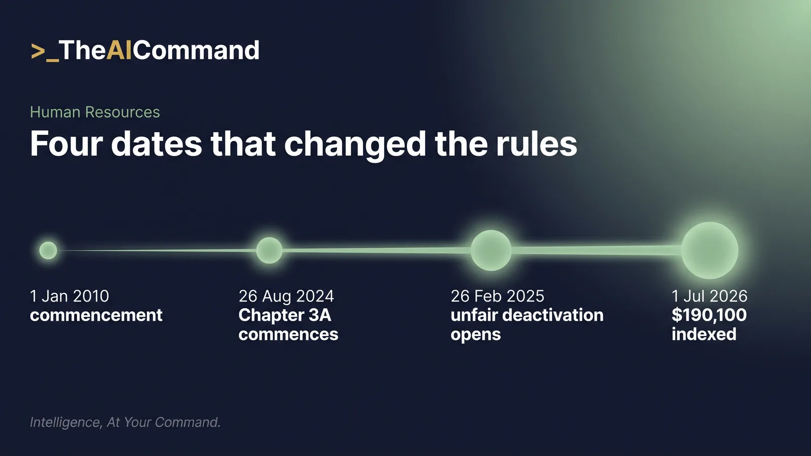 Timeline of Fair Work Regulations milestones from the 2010 commencement through the Closing Loopholes milestones of 2024 and 2025 to the 1 July 2026 threshold indexation