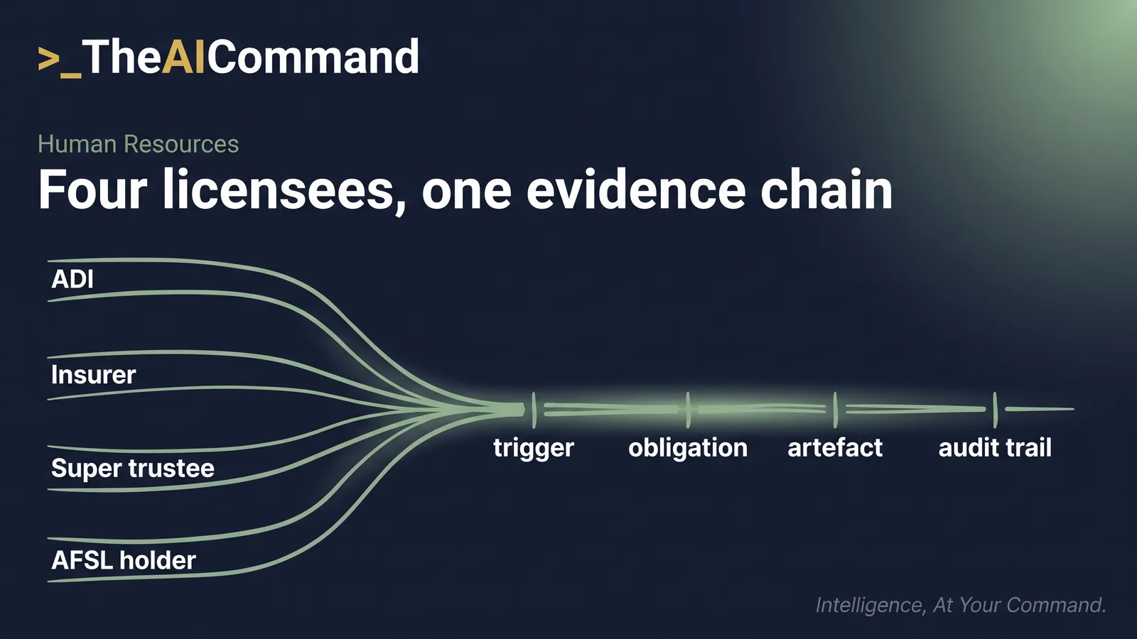 Diagram showing ADI, insurer, superannuation trustee and AFSL holder scenarios converging on a shared chain of trigger, obligation, artefact and audit trail