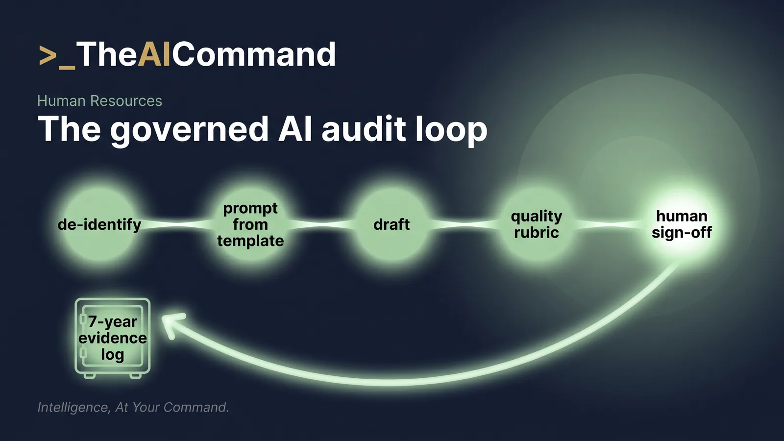 Process flow from de-identified inputs through templated prompts, drafting and quality review to human sign-off, closing into a seven-year evidence log