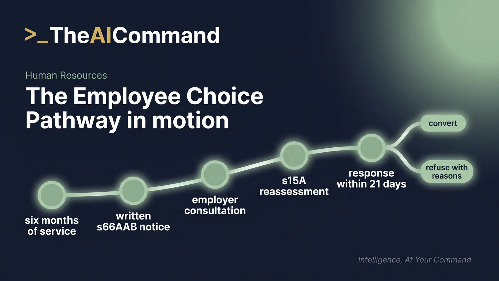 Process flow of the casual conversion Employee Choice Pathway from six months of service through notice, consultation and assessment to the 21 day response.