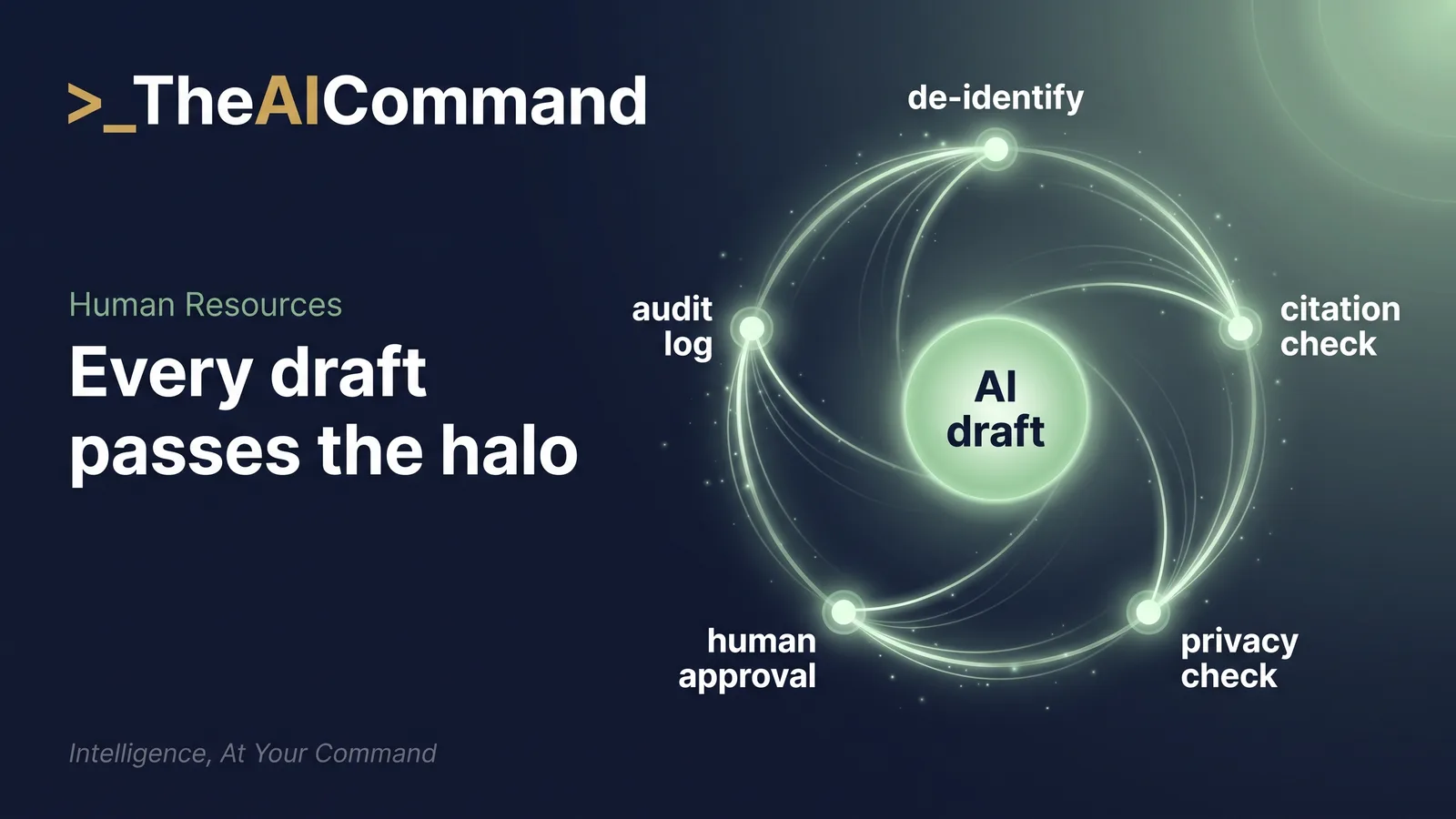 Data halo showing an AI draft at the centre of a ring of governance checkpoints including de-identification, citation check, human approval and audit logging.