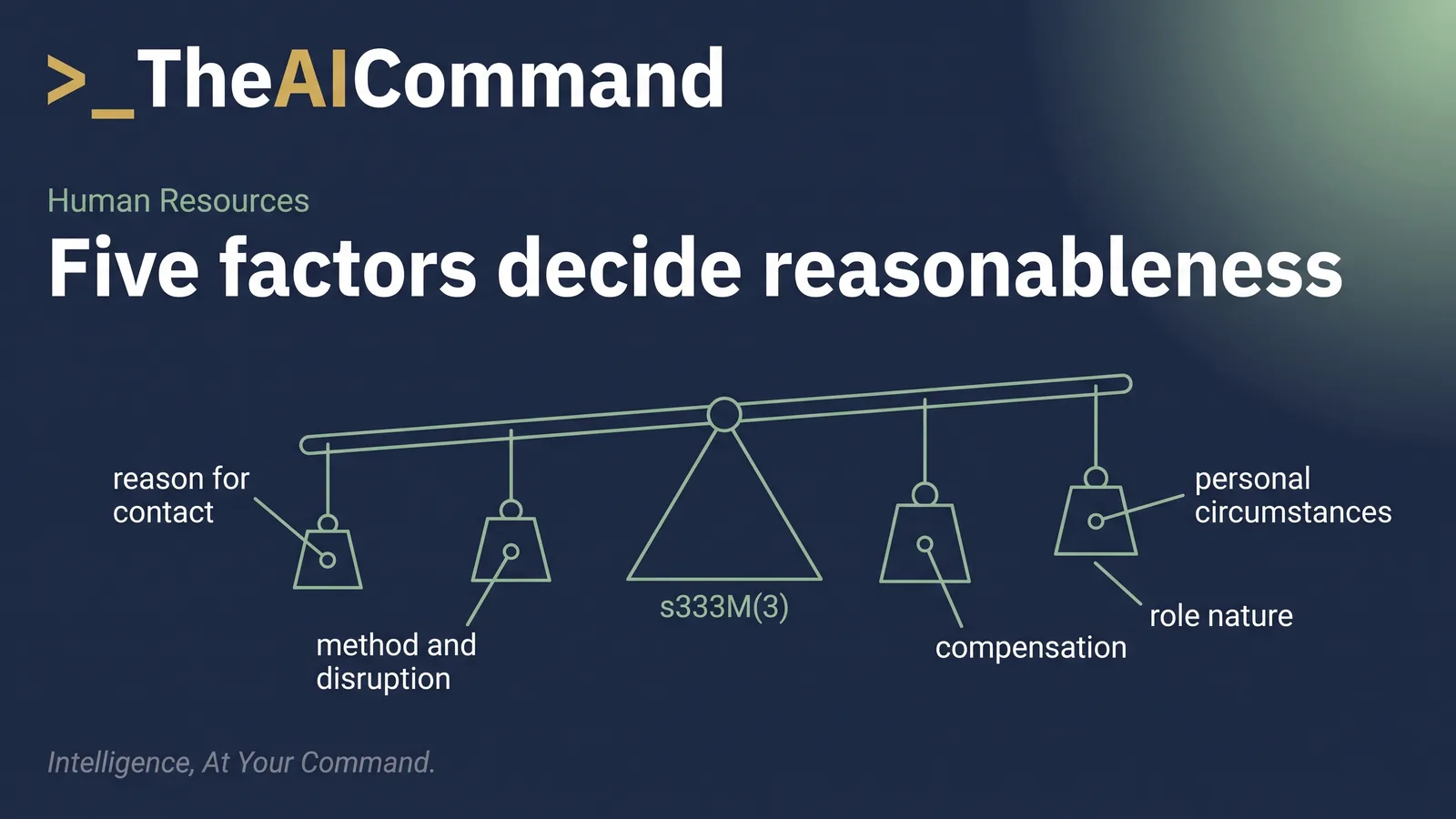 Balance scale diagram weighing the five reasonableness factors in section 333M(3): reason for contact, method and disruption, compensation, role nature, and personal circumstances