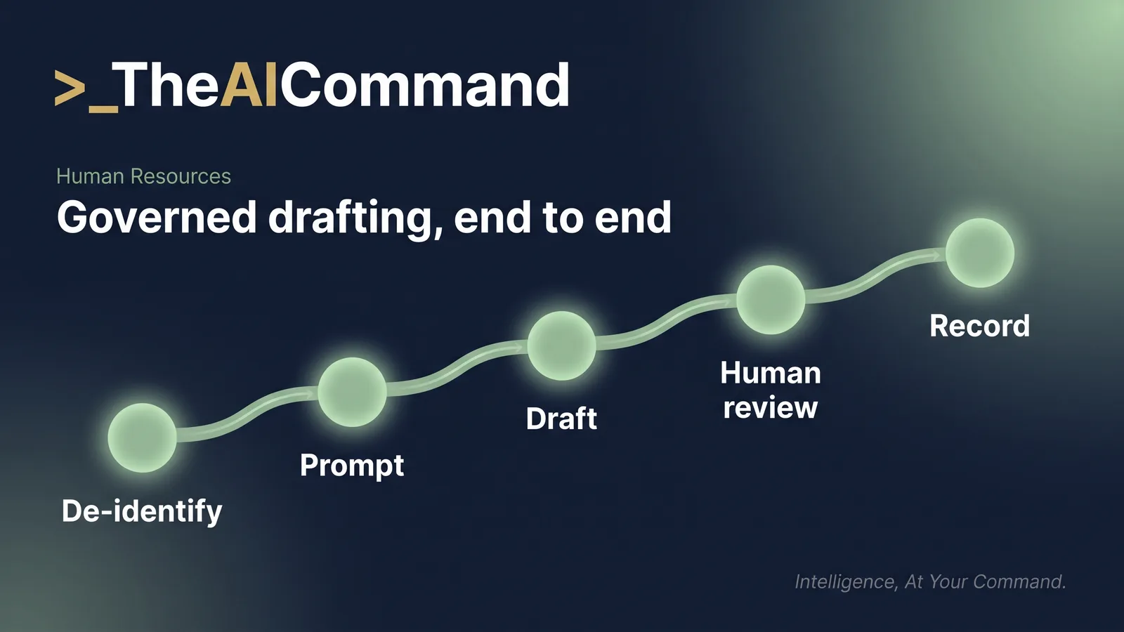 Five-step process flow for governed AI drafting: de-identify inputs, prompt, draft, human review, then record in the audit trail