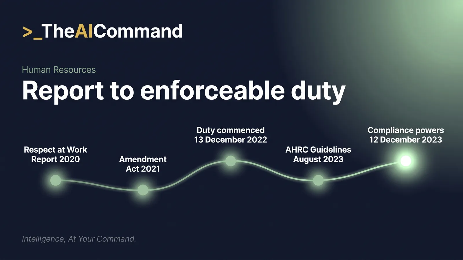 Timeline of the Respect at Work reforms from the 2020 Respect@Work Report through the 2021 amendment, Royal Assent on 12 December 2022, positive duty commencement on 13 December 2022, the AHRC guidelines of August 2023, and AHRC compliance powers from 12 December 2023