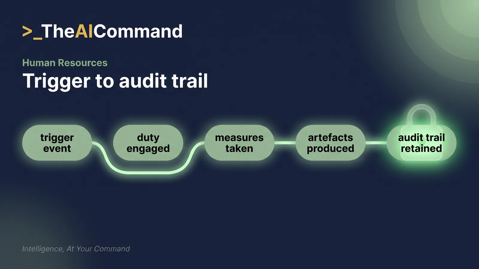 Process flow with five stages: trigger event, positive duty engaged, reasonable and proportionate measures, artefacts produced, audit trail retained