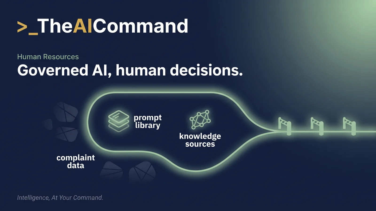 Diagram of a governed AI workflow: a project space boundary containing the prompt library and knowledge sources, four human-in-the-loop checkpoints on the output path, and prohibited inputs such as complaint files held outside the boundary