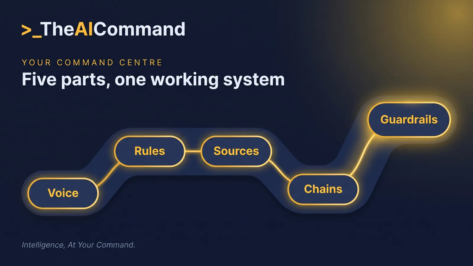 Architecture map of an AI command centre showing voice, instructions, library and chains