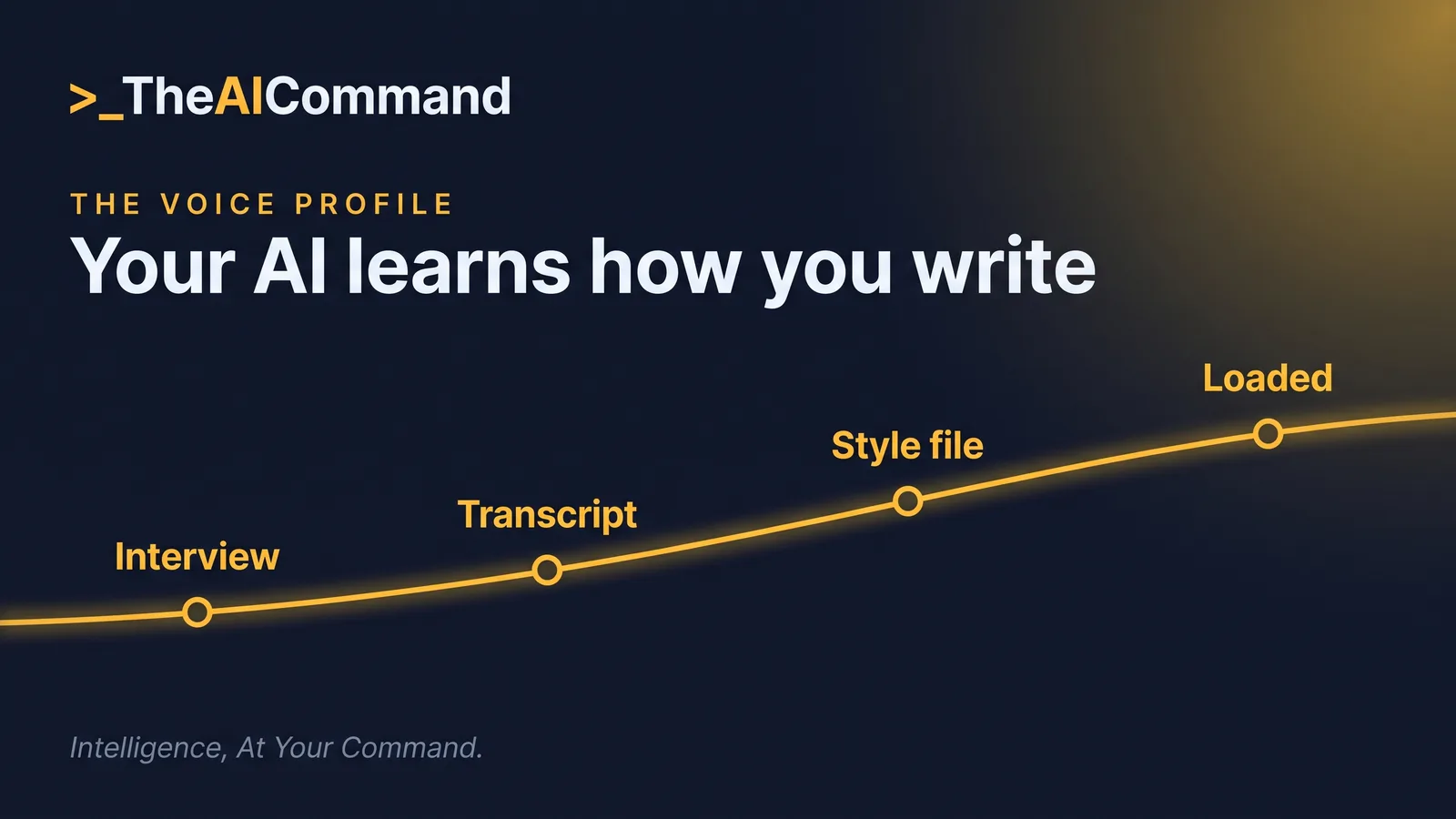 Flow diagram of the voice-profile interview from questions to reusable style file
