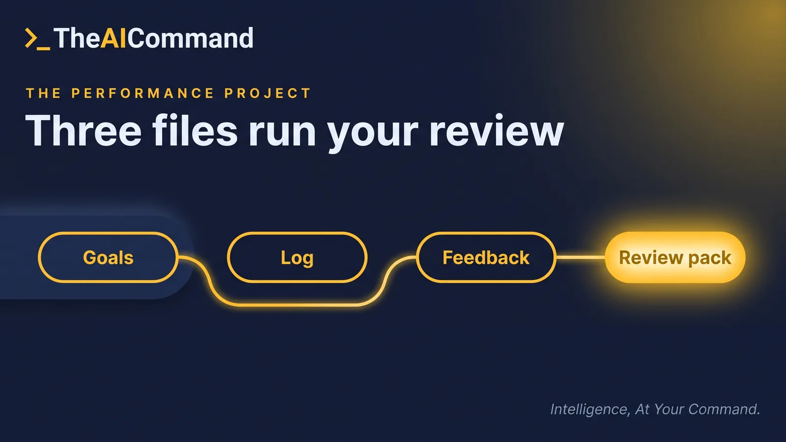 Diagram of the Performance project architecture: instructions, three evidence files, and outputs