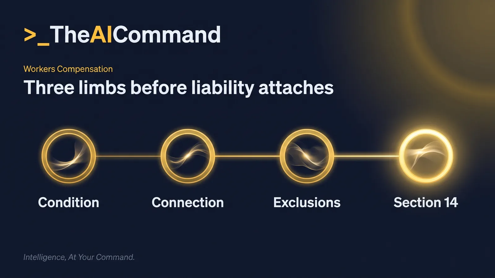 Three-limb liability reasoning flow under the SRC Act: compensable condition, employment connection, exclusions, leading to the section 14 decision