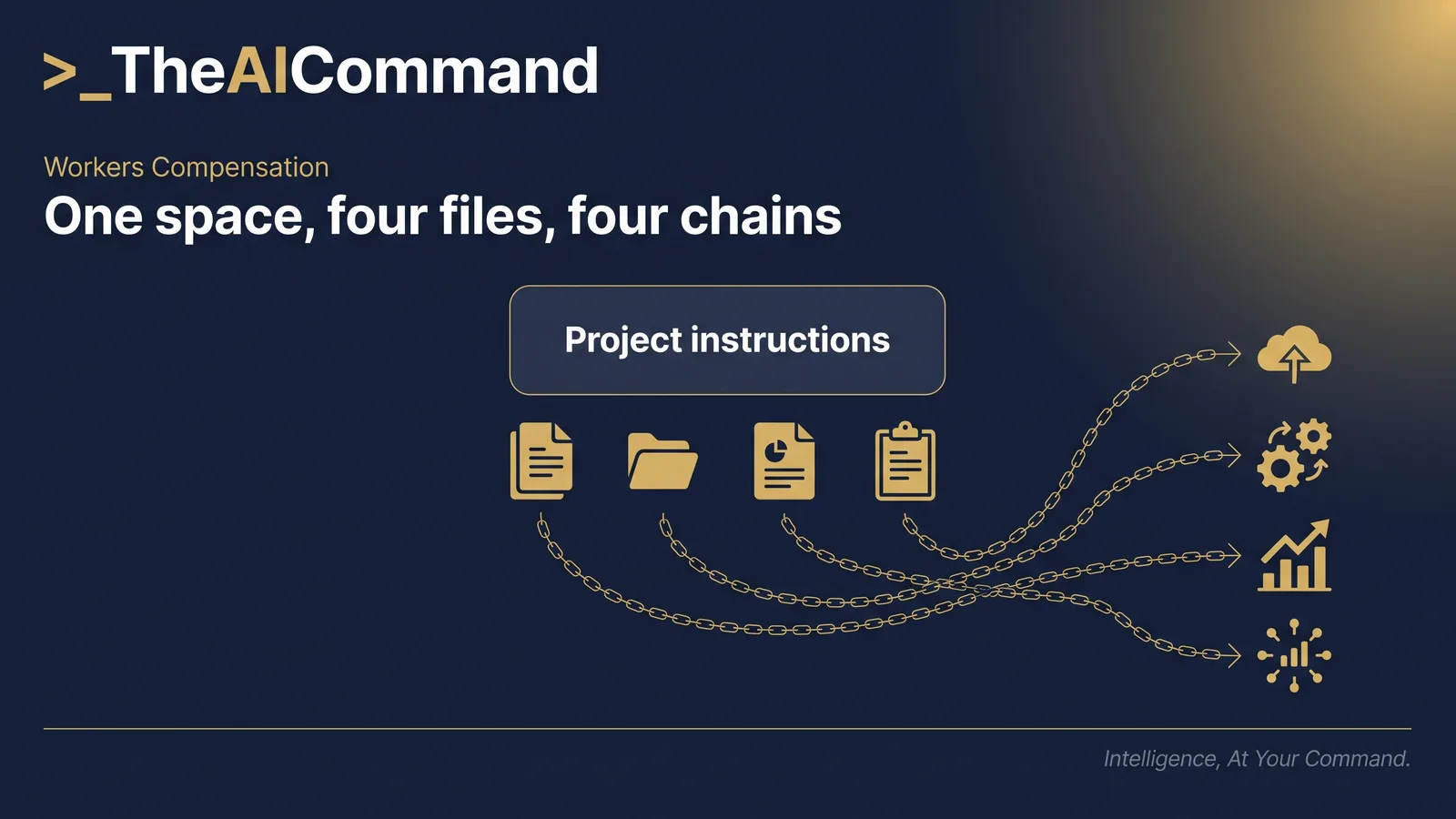 Architecture of the determination-drafting project space: locked instructions, four reference files, four prompt chains