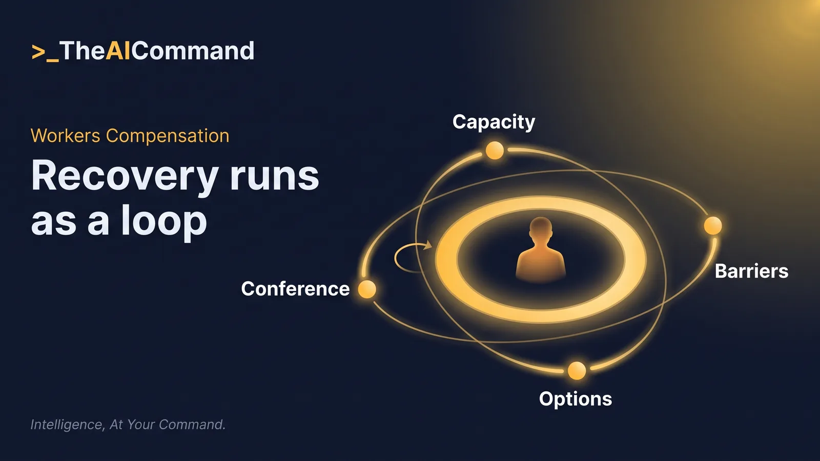 The return to work planning loop: certified capacity, barrier analysis, plan options, case conference, review