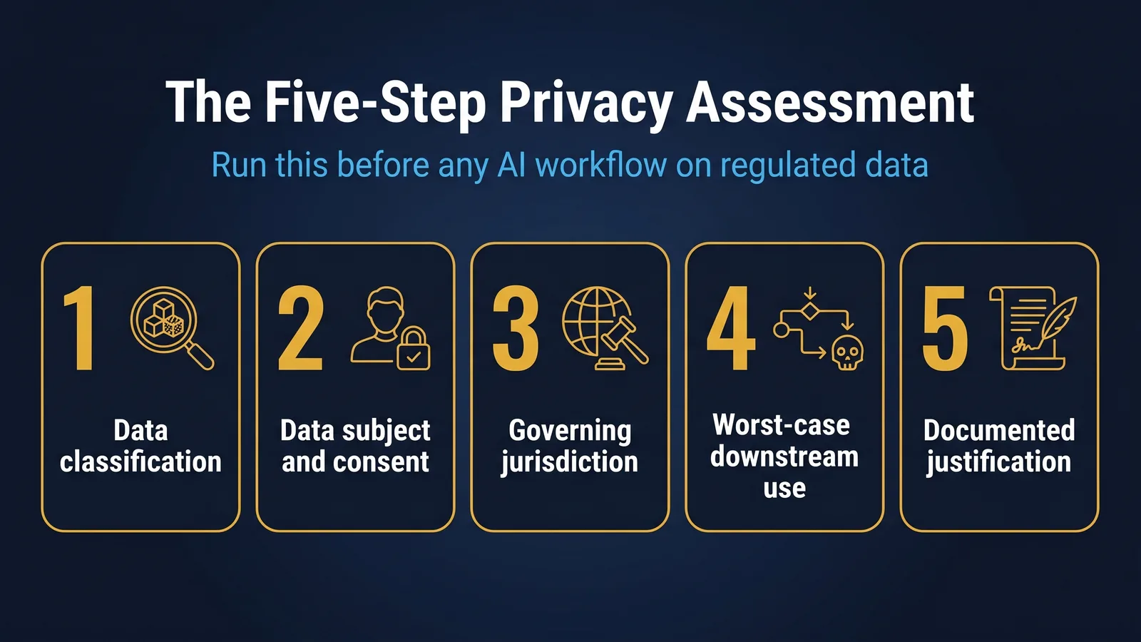 The five-step privacy assessment for AI workflows on regulated data
