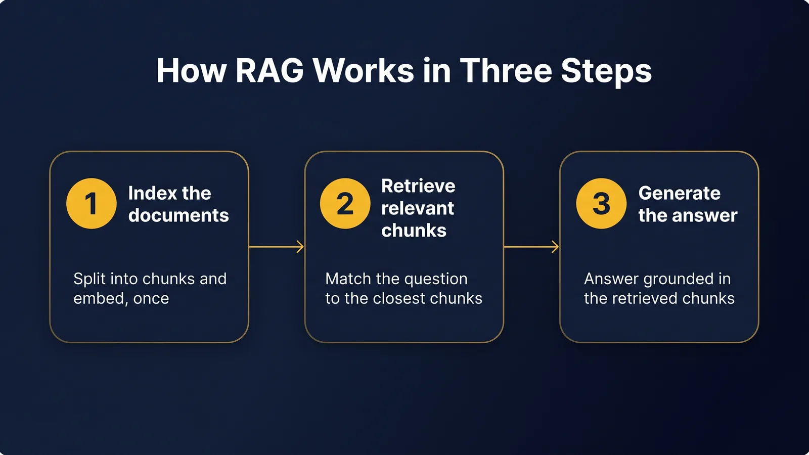How a RAG system answers a question in three steps