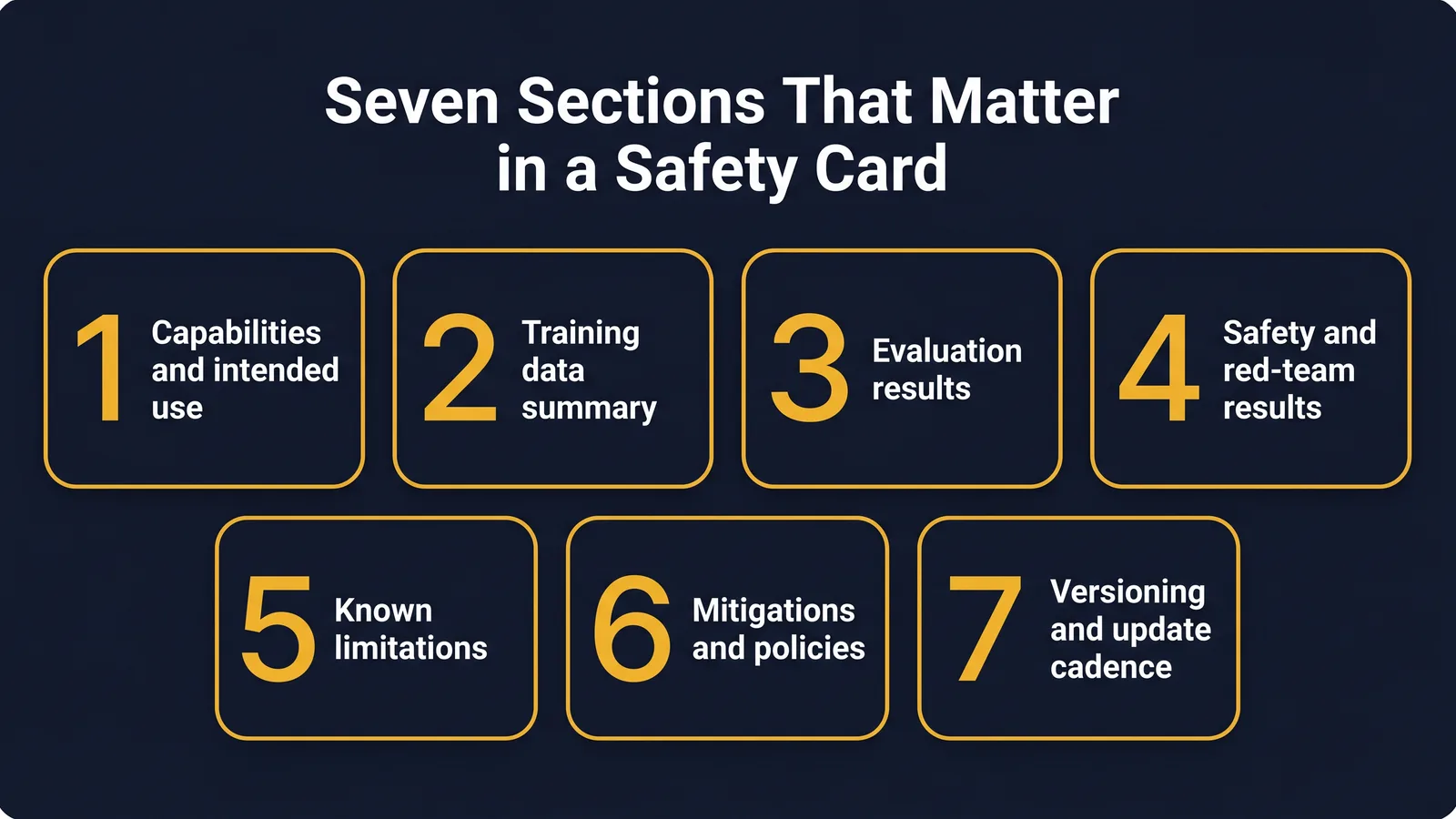The seven sections of an AI safety card that matter most