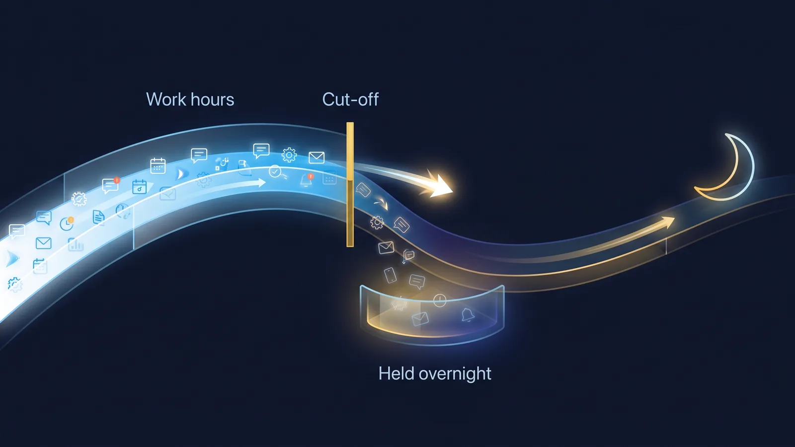 A notification timeline flowing from work hours through an after-hours cut-off, with non-urgent alerts held overnight