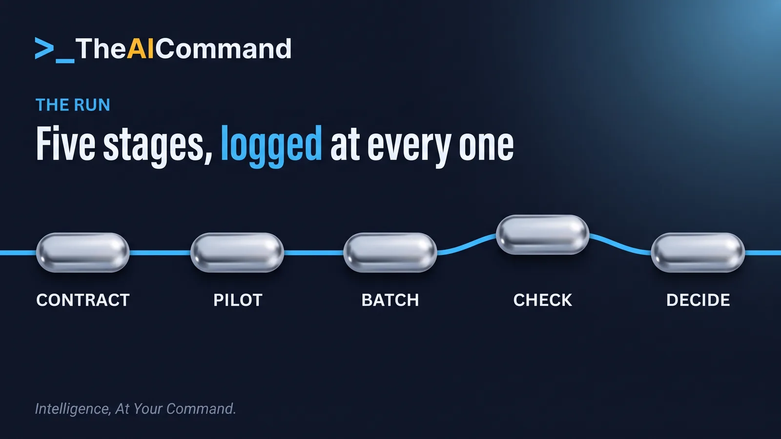 Five stages running left to right from output contract through pilot, batch run, machine check and recorded decision
