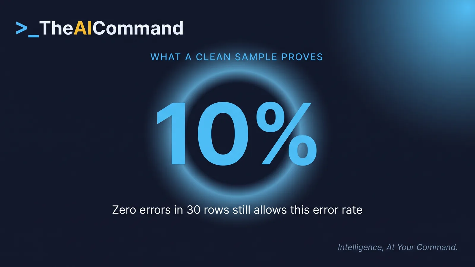 The number 10 percent as the error rate a clean 30-row sample still permits