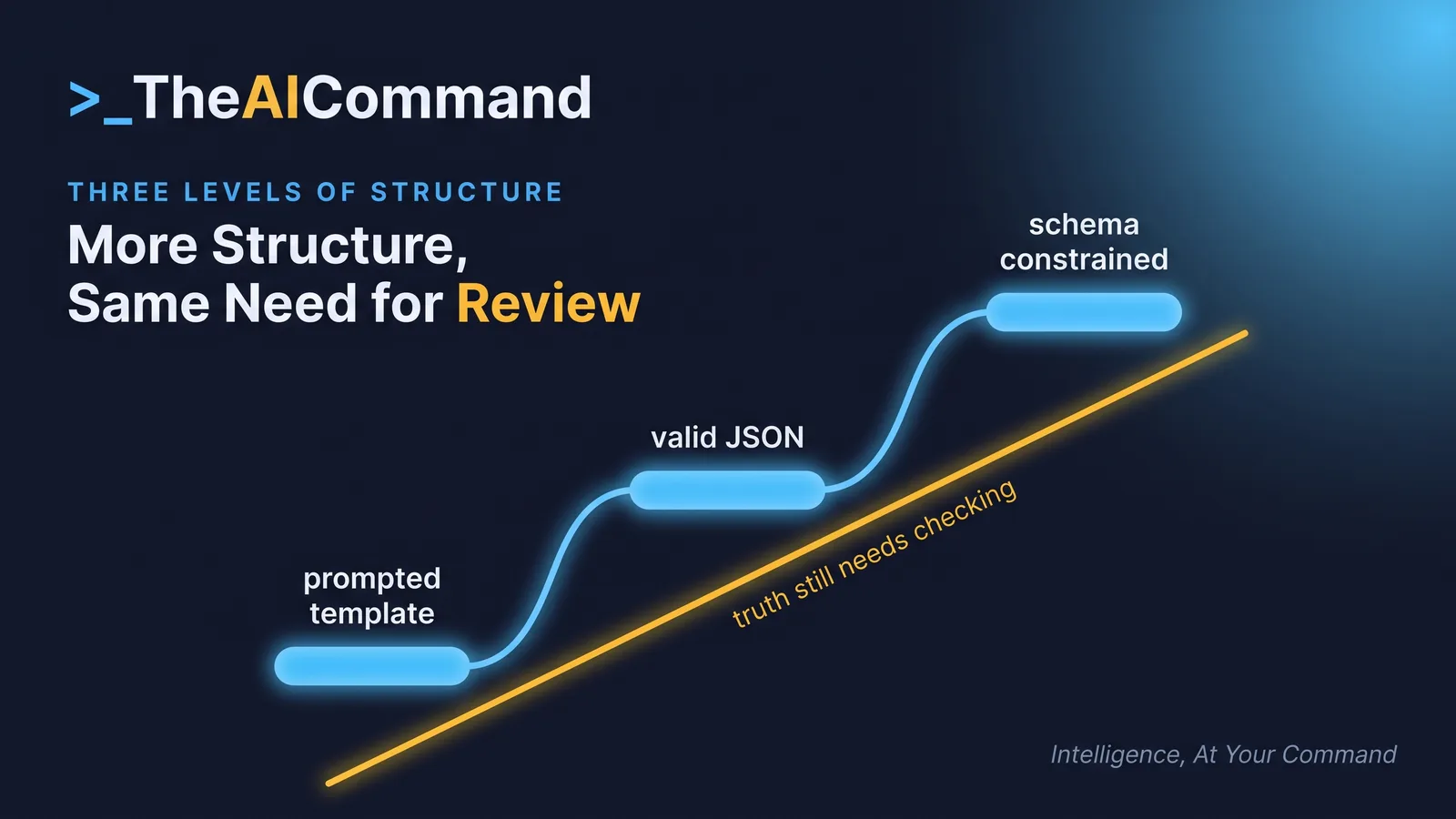Three-step ladder comparing a prompted template, valid JSON and a schema-constrained output, with human fact-checking alongside every level