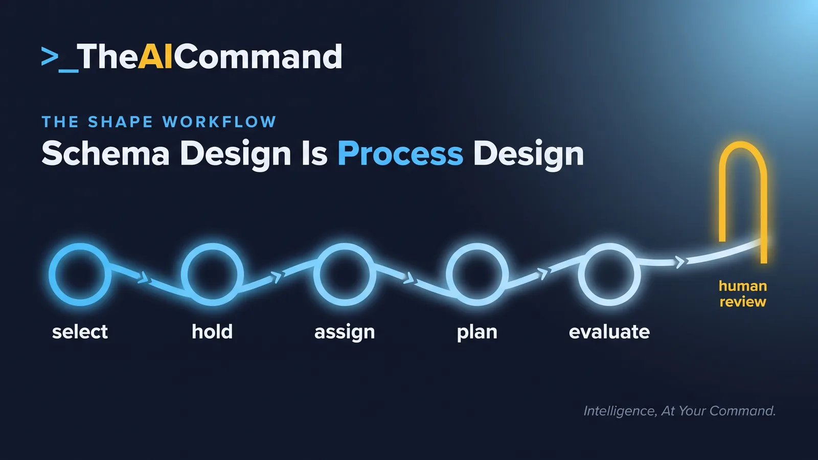 Five-stage SHAPE process flow from selecting the output through evaluating it at a human review gate