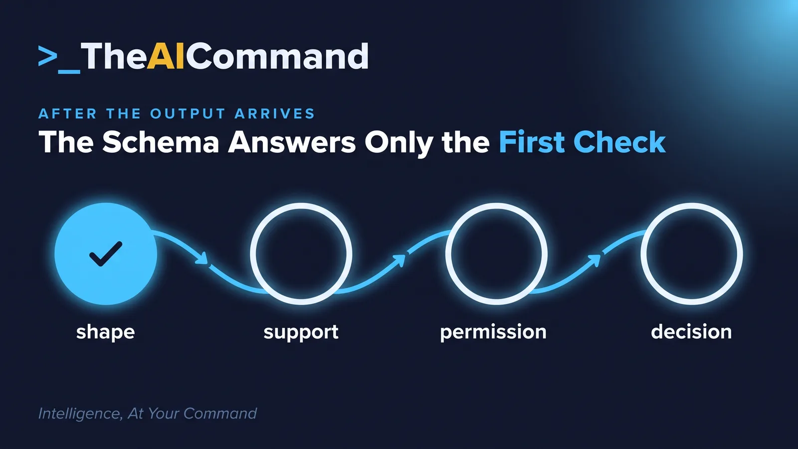 Four sequential checks on a structured AI output, shape, support, permission and decision, with only the first answered by a schema