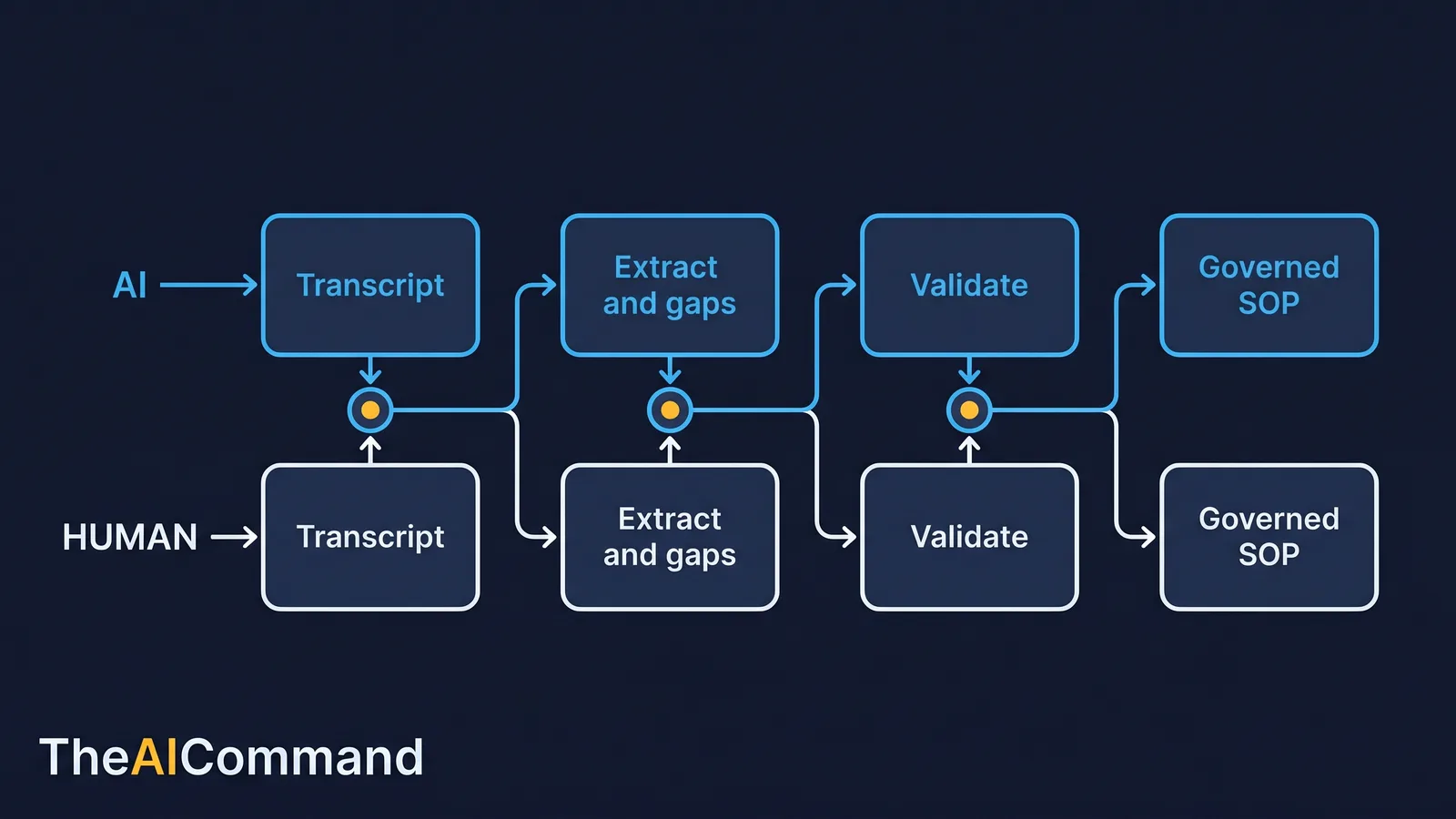 Swimlane showing a Teams transcript becoming a controlled HR SOP through AI extraction, human validation and version control