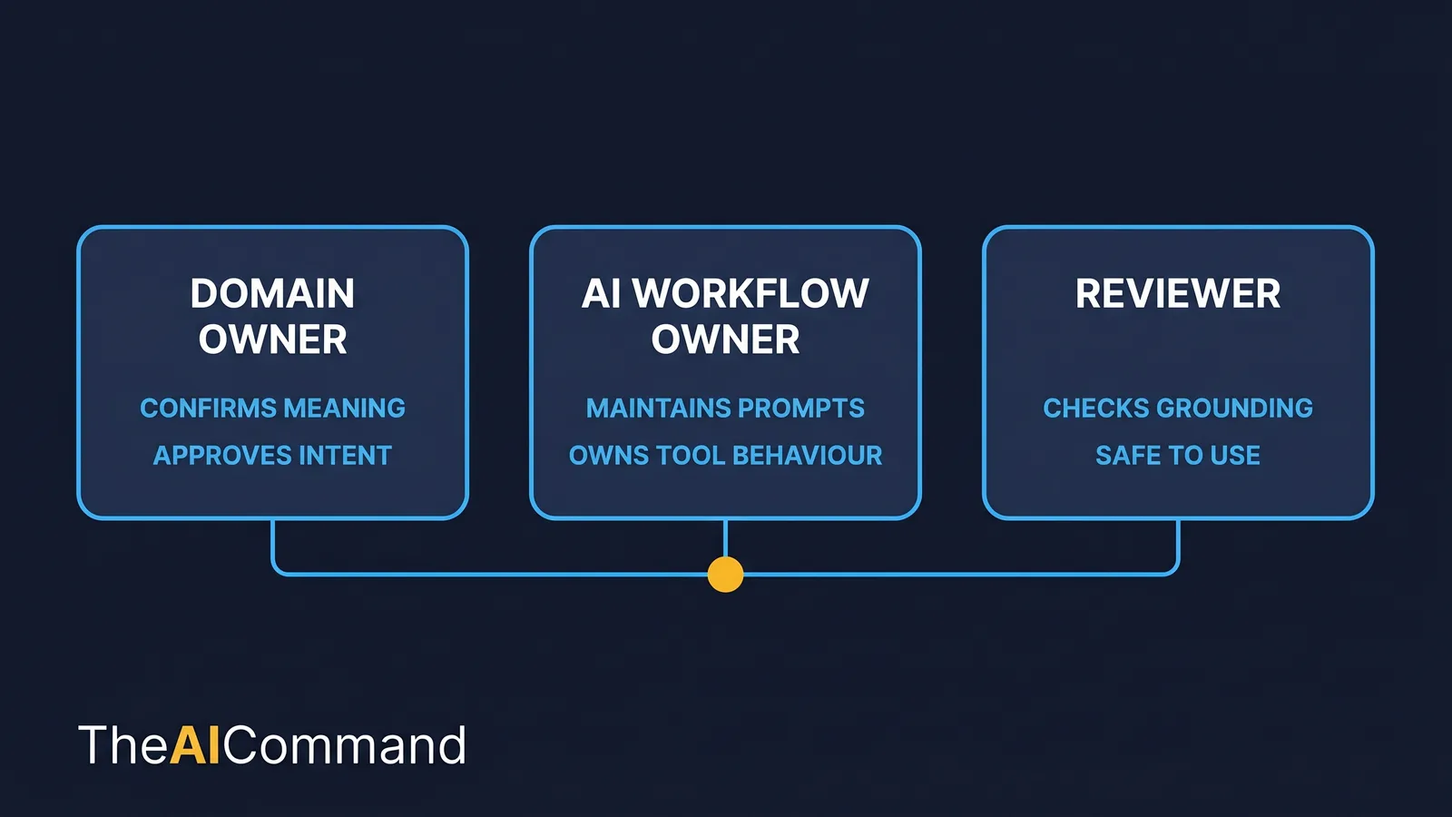 Three-role governance model for AI workflows: domain owner, AI workflow owner and reviewer