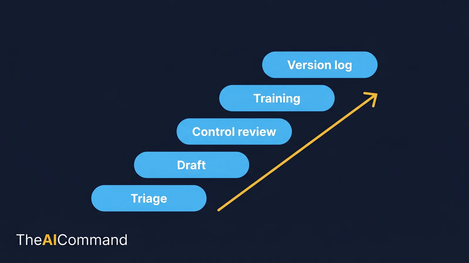 Five-stage prompt stack for converting a transcript into a controlled SOP