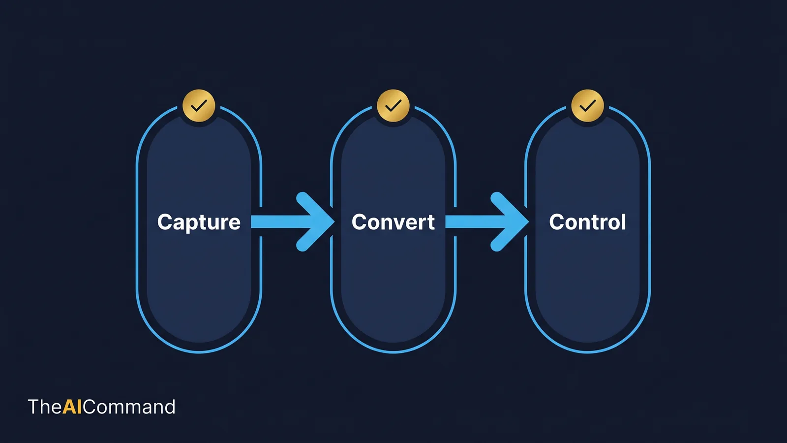 Three governance gates: capture, convert and control, before a transcript becomes a publishable SOP