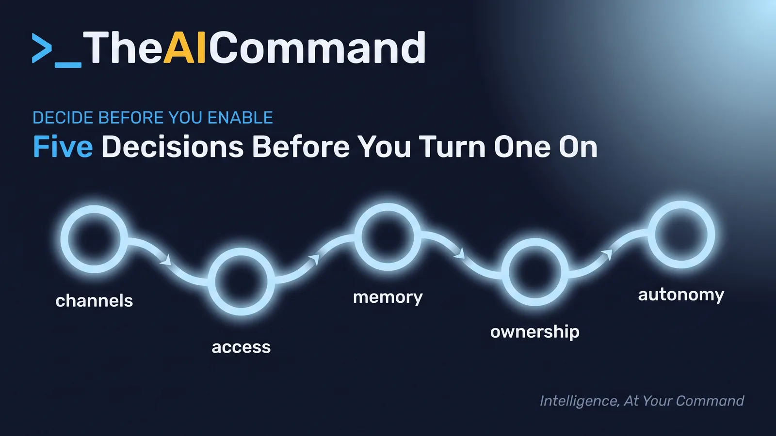 Five decision nodes to settle before enabling a shared AI identity: channels, access, memory, ownership and autonomy