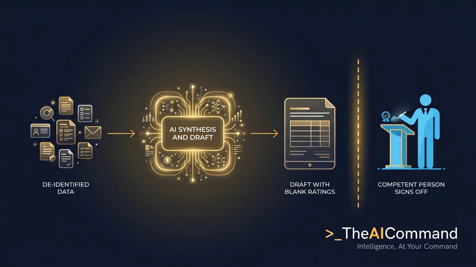 Abstract concept diagram showing de-identified survey and consultation data flowing into an AI synthesis layer, then into a drafted assessment, with a clearly separated human decision gate where the risk rating and controls are set