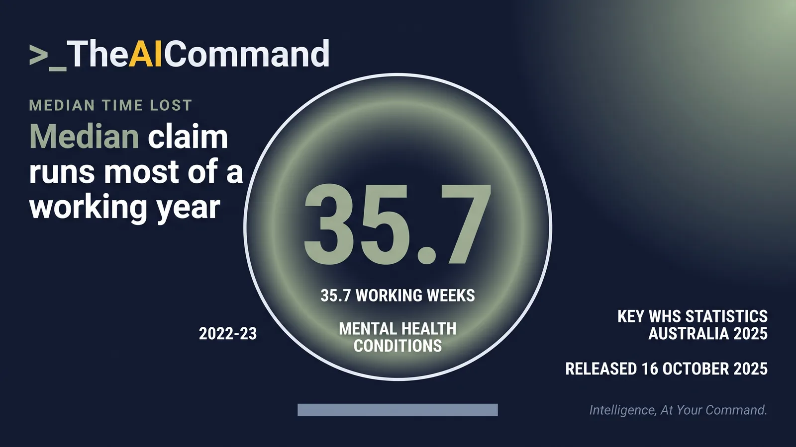 Halo figure panel with 35.7 working weeks at the centre and a label naming it as the median time lost for mental health condition serious claims, 2022-23, as reported in the Safe Work Australia 2025 edition.