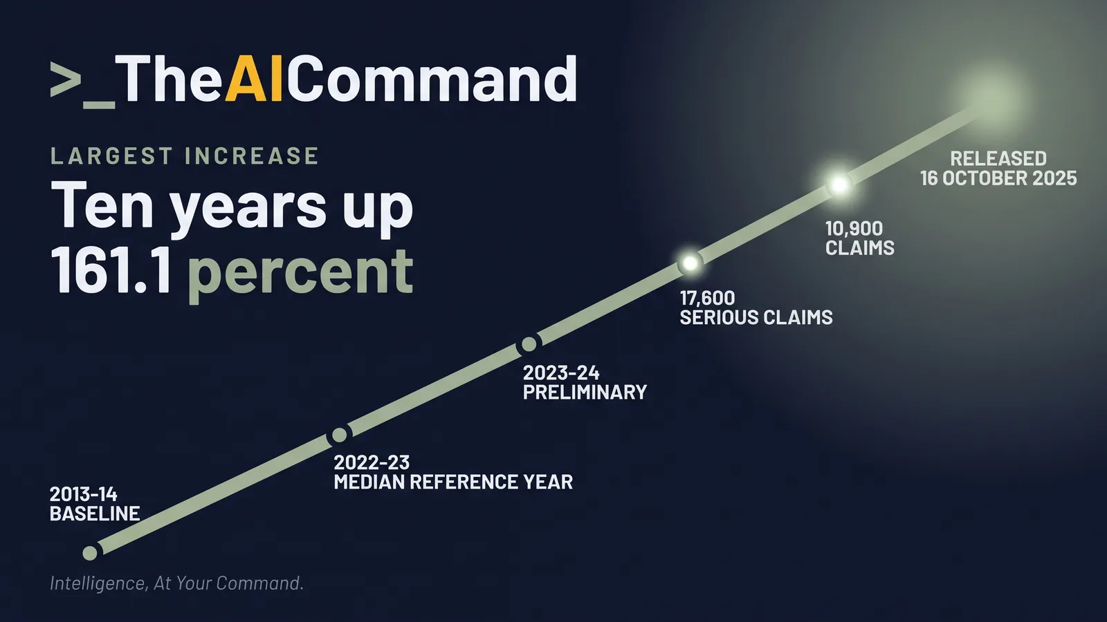 Timeline of four dated points: the 2013-14 baseline of the ten year comparison, the 2022-23 median reference year, the 2023-24 preliminary count of 17,600 serious claims, and the release of the 2025 edition on 16 October 2025.