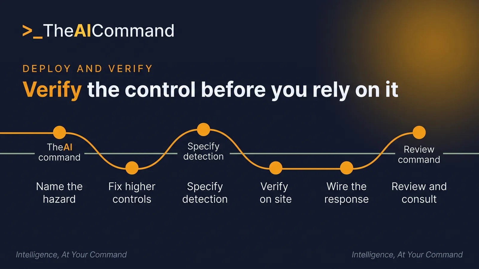 Process flow with six round amber nodes along a single left-to-right line, crossing one thin sage rule midway, each node a step in deploying and verifying an AI safety control