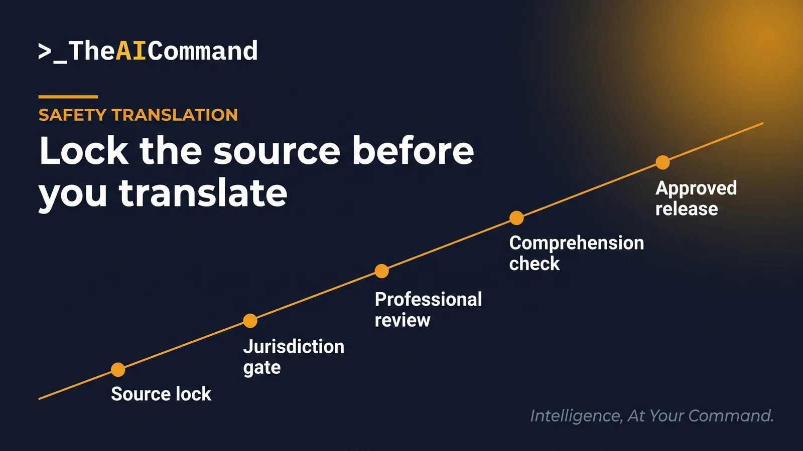 A locked source moves through a jurisdiction gate, professional review and a comprehension check before release