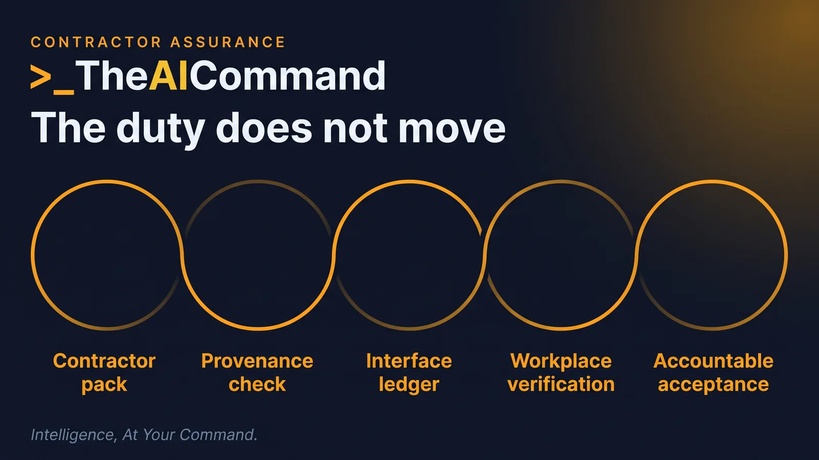 Process flow from contractor pack through provenance check, interface ledger and workplace verification to accountable acceptance