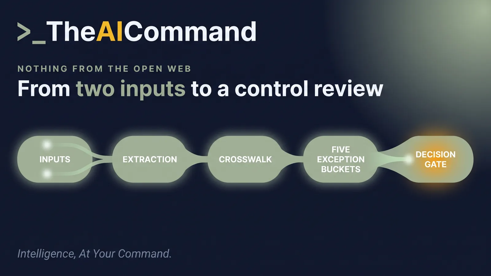 The register rebuild runs from two inputs, a register export and a safety data sheet folder, through extraction and crosswalk into five exception buckets, and stops at a competent person decision gate that opens the regulation 352 control review.