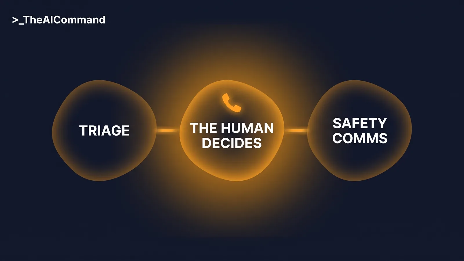Three connected nodes on deep navy, a gold triage node passing a structured record to a human decision node marked with a telephone, which passes onward to a comms node, with a clear gap between each node